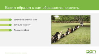 Каким образом к вам обращаются клиенты
Автоматизация контекстной рекламы
Заполнение заявки на сайте
Запись по телефону
Посещение офиса
 