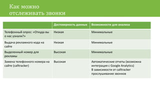 Как можно
отслеживать звонки
Достоверность данных Возможности для анализа
Телефонный опрос: «Откуда вы
о нас узнали?»
Низкая Минимальные
Выдача рекламного кода на
сайте
Низкая Минимальные
Выделенный номер для
рекламы
Высокая Минимальные
Замена телефонного номера на
сайте (calltracker)
Высокая Автоматические отчеты (возможна
интеграция c Google Analytics)
В зависимости от calltracker
прослушивание звонков
 