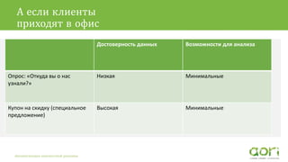 А если клиенты
приходят в офис
Достоверность данных Возможности для анализа
Опрос: «Откуда вы о нас
узнали?»
Низкая Минимальные
Купон на скидку (специальное
предложение)
Высокая Минимальные
Автоматизация контекстной рекламы
 