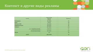 Контекст и другие виды рекламы
Автоматизация контекстной рекламы
сегменты
Январь-Сентябрь
2015 года,
млрд.руб.
Динамика, %
Телевидение 90.3-90.8 -19
Радио 9.4-9.6 -19
Печатные СМИ 16.1-16.3 -32
Наружная реклама 24.1-24.3 -25
Интернет 64.7-66.6 +12
в т.ч. медийная реклама 12.0-12.3 -6
контекстная реклама 52.7-54.3 +17
Прочие 2.6 -15
ИТОГО 208.5-209.0 -14
 