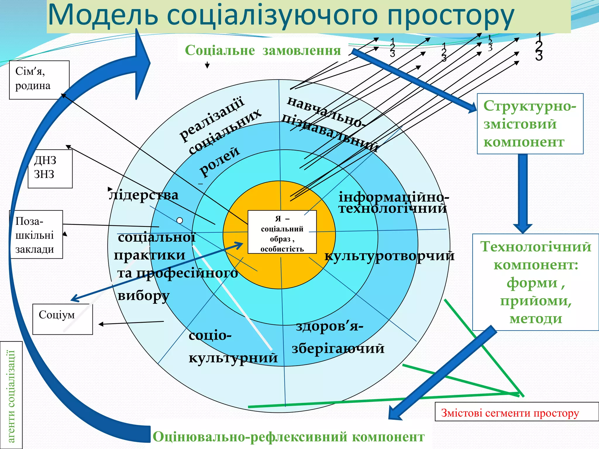 Модель соціалізуючого простору123
Я –
соціальний
образ ,
особистість
Сім’я,
родина
ДНЗ
ЗНЗ
Поза-
шкільні
заклади
Соціум
Змістові сегменти простору
агентисоціалізації
лідерства
соціальної
практики
та професійного
вибору
культуротворчий
здоров’я-
зберігаючий
інформаційно-
технологічний
соціо-
культурний
1
2
3
1
2
3
1
2
3
Технологічний
компонент:
форми ,
прийоми,
методи
Соціальне замовлення
Оцінювально-рефлексивний компонент
Структурно-
змістовий
компонент
 