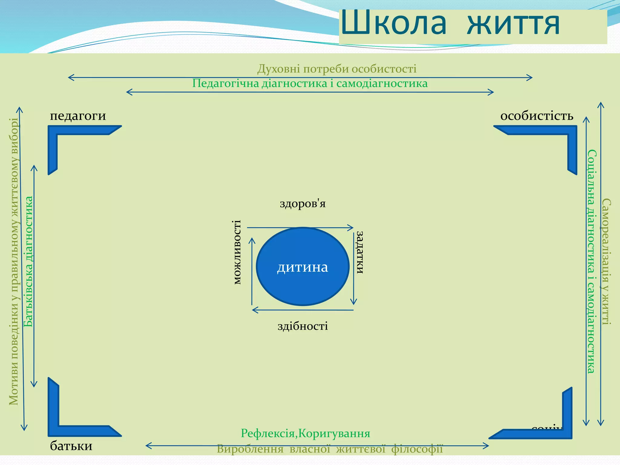 Школа життяМотивиповедінкиуправильномужиттєвомувиборі
Батьківськадіагностика
Духовні потреби особистості
Педагогічна діагностика і самодіагностика
Самореалізаціяужитті
Соціальнадіагностикаісамодіагностика
педагоги особистість
можливості
здоров'я
задатки
здібності
батьки
Рефлексія,Коригування
Вироблення власної життєвої філософії
соціум
дитина
 