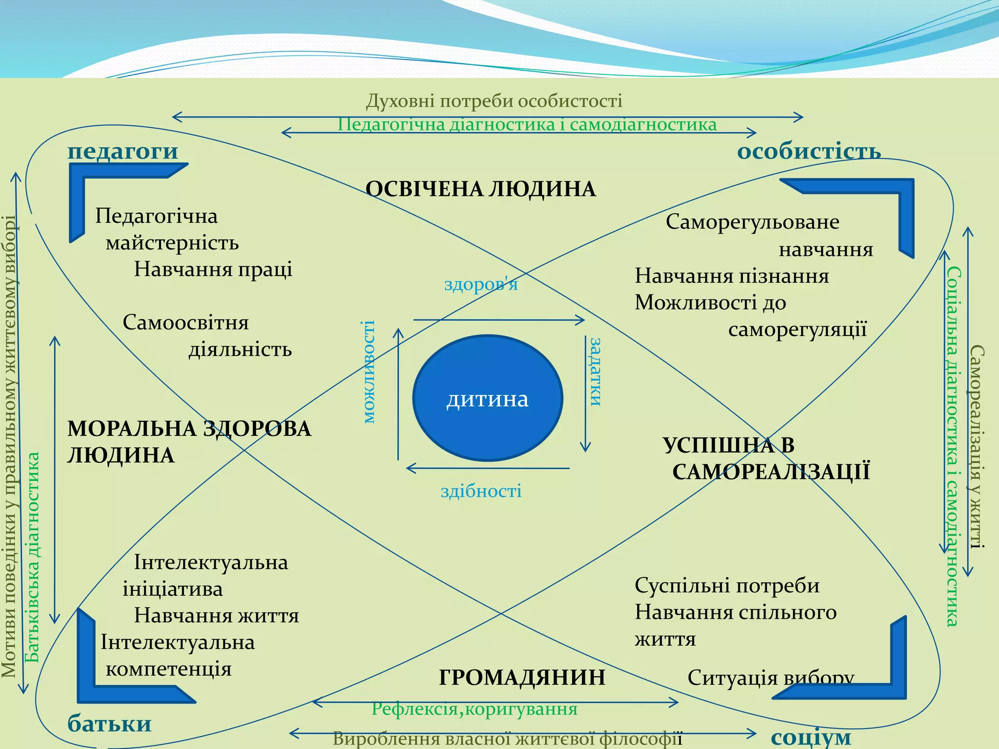 Мотивиповедінкиуправильномужиттєвомувиборі
Батьківськадіагностика
педагоги
Духовні потреби особистості
Педагогічна діагностика і самодіагностика
особистість
Самореалізаціяужитті
Соціальнадіагностикаісамодіагностика
Педагогічна
майстерність
Навчання праці
Самоосвітня
діяльність
МОРАЛЬНА ЗДОРОВА
ЛЮДИНА
Інтелектуальна
ініціатива
Навчання життя
Інтелектуальна
компетенція
батьки
ОСВІЧЕНА ЛЮДИНА
Саморегульоване
навчання
Навчання пізнання
Можливості до
саморегуляції
УСПІШНА В
САМОРЕАЛІЗАЦІЇ
Суспільні потреби
Навчання спільного
життя
можливості
здоров'я
задатки
здібності
ГРОМАДЯНИН Ситуація вибору
Рефлексія,коригування
Вироблення власної життєвої філософії соціум
дитина
 