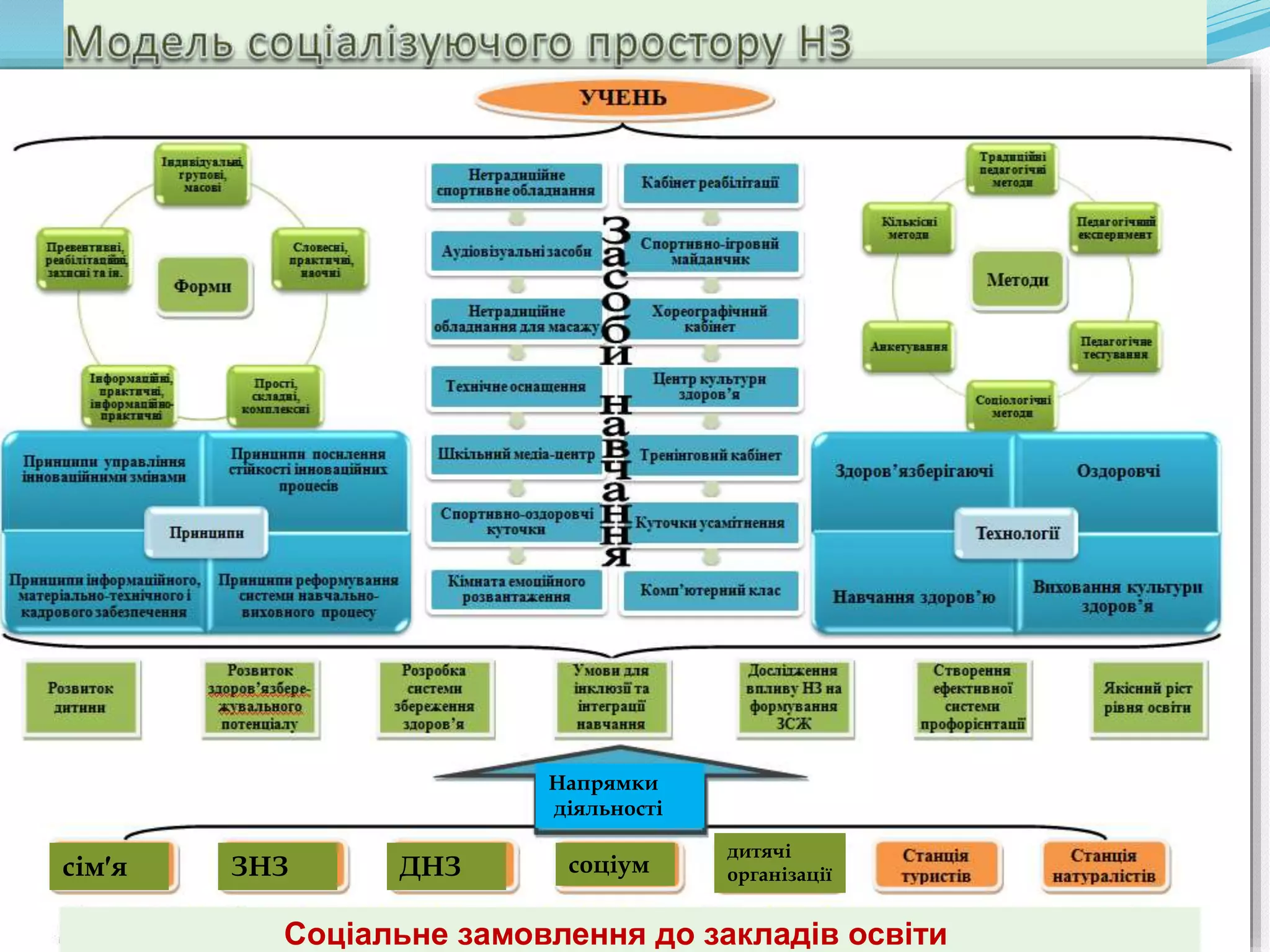 Соціальне замовлення до закладів освіти
сім′я ЗНЗ ДНЗ
дитячі
організаціїсоціум
Напрямки
діяльності
 