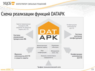 Схема реализации функций DATAPK
15
 