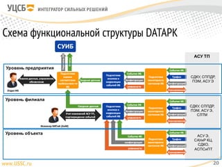 Схема функциональной структуры DATAPK
20
АСУ ТП
Уровень филиала
Уровень объекта
Уровень предприятия
СДКУ, СППДР,
ПЭМ, АСУ Э
СДКУ, СППДР,
ПЭМ, АСУ Э,
СЛТМ
АСУ Э,
САУиР КЦ,
СДКО,
АСПСиПТ
 