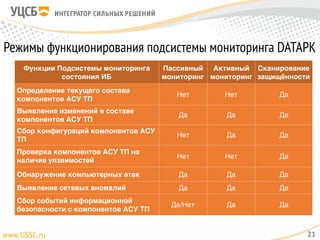 Режимы функционирования подсистемы мониторинга DATAPK
21
Функции Подсистемы мониторинга
состояния ИБ
Пассивный
мониторинг
Активный
мониторинг
Сканирование
защищённости
Определение текущего состава
компонентов АСУ ТП
Нет Нет Да
Выявление изменений в составе
компонентов АСУ ТП
Да Да Да
Сбор конфигураций компонентов АСУ
ТП
Нет Да Да
Проверка компонентов АСУ ТП на
наличие уязвимостей
Нет Нет Да
Обнаружение компьютерных атак Да Да Да
Выявление сетевых аномалий Да Да Да
Сбор событий информационной
безопасности с компонентов АСУ ТП
Да/Нет Да Да
 