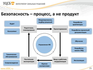 Безопасность	–	процесс,	а	не	продукт
25
Управление	ИБ
Подготовка,	
планирование
Проектирование
Ввод	в	действие,	
модернизация
Постоянная	
эксплуатация
Аудит
Консалтинг
Моделирование,	
подбор	решений Разработка
архитектуры
Разработка	проектной	
документации
Обучение
Разработка	
пакета	ОРД
Инсталляция
Оценка	
соответствия
Сопровождение
Техническое
обслуживание
 
