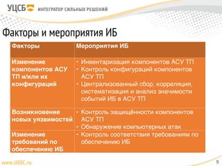 Факторы и мероприятия ИБ
9
Факторы Мероприятия ИБ
Изменение
компонентов АСУ
ТП и/или их
конфигураций
• Инвентаризация компонентов АСУ ТП	
• Контроль конфигураций компонентов
АСУ ТП	
• Централизованный сбор, корреляция,
систематизация и анализ значимости
событий ИБ в АСУ ТП
Возникновение
новых уязвимостей
• Контроль защищённости компонентов
АСУ ТП	
• Обнаружение компьютерных атак
Изменение
требований по
обеспечению ИБ
• Контроль соответствия требованиям по
обеспечению ИБ
 
