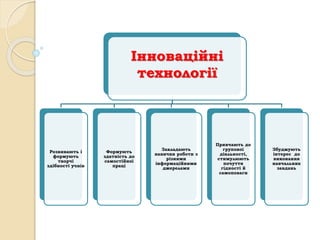 Інноваційні
технології
Розвивають і
формують
творчі
здібності учнів
Формують
здатність до
самостійної
праці
Закладають
навички роботи з
різними
інформаційними
джерелами
Привчають до
групової
діяльності,
стимулюють
почуття
гідності й
самоповаги
Збуджують
інтерес до
виконання
навчальних
завдань
 