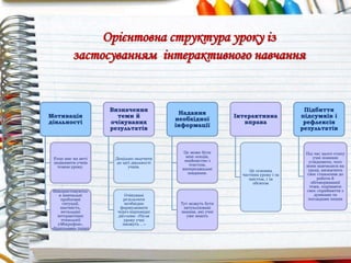 Мотивація
діяльності
Етап має на меті
зацікавити учнів
темою уроку.
Використовуютьс
я навчальні
проблемні
ситуації,
наочність,
нескладні
інтерактивні
технології
(«Мікрофон»,
«Криголами» тощо)
Визначення
теми й
очікуваних
результатів
Доцільно залучити
до цієї діяльності
учнів.
Очікувані
результати
необхідно
формулювати
через відповідні
дієслова: «Після
уроку учні
зможуть …»
Надання
необхідної
інформації
Це може бути
міні-лекція,
знайомство з
текстом,
випереджальні
завдання.
Тут можуть бути
актуалізовані
знання, які учні
уже мають
Інтерактивна
вправа
Це основна
частина уроку і за
змістом, і за
обсягом
Підбиття
підсумків і
рефлексія
результатів
Під час цього етапу
учні повинні
усвідомити, чого
вони навчилися на
уроці, визначити
своє ставлення до
роботи й
обговорюваної
теми, порівняти
своє сприйняття з
думками та
поглядами інших
Орієнтовна структура уроку із
застосуванням інтерактивного навчання
 