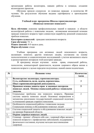 организации работы волонтеров, навыки работы в команде, создания
волонтерских проектов.
Обучение прошли слушатели из пожилых граждан в количестве 40
человек. По результатам обучения выданы сертификаты о прохождении
обучения.
Учебный план программы Школы геронтоволонтера
«Пожилые помогают пожилым!»
Цель обучения: освоение профессиональных знаний и навыков в области
волонтёрской работы с пожилыми людьми, активизация жизненной позиции
граждан пожилого возраста через совместную выработку решений социальных
проблем пожилых.
Категория слушателей: граждане пенсионного возраста
Срок обучения: 72 ч.
Режим занятий: 4-8 часов в день.
Форма обучения: очная
Учебная программа для активных людей пенсионного возраста,
желающих помогать другим пожилым людям, составлена на основе
психологических и социологических исследований с учетом жизненного опыта
и разносторонних интересов этой категории граждан.
В программу входит изучение основ права, социальной работы,
психологии, компьютерной грамотности, ведения здорового образа жизни в
пожилом возрасте с целью передачи полученных знаний своим подопечным.
№ Название темы Количество
часов
1. Волонтерство: волонтеры, геронтоволонтеры.
Суть, особенности, цели, задачи, перспективы.
Опыт геронтоволонтерской деятельности.
3
2. Правовые основы защиты прав и законных интересов
пожилых людей. Основы социальной работы с пожилыми
людьми.
5
2.1. Социальные проблемы лиц пожилого возраста. Правовая
система защиты пожилых людей. Основные направления и
механизмы реализации государственной социальной политики
в отношении граждан старшего поколения.
2
2.2. Особенности социальной работы с пожилыми людьми.
Социальная помощь и обслуживание пожилых людей
2
2.3. Система социальной защиты и обслуживания пожилых людей
на примере Кировской области.
1
3. Охрана здоровья пожилых людей. 8
3.1. Семинар - тренинг: «Помоги себе сам - здоровый образ жизни в
пожилом возрасте» ( профилактика заболеваний, поддержание
физического состояния, изучение методик восстановления
здоровья)
3
 