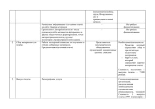 (пенсионеров) войны,
труда, Вооруженных
сил и
правоохранительных
органов
Разместить информацию о создании газеты
на сайте Дворца ветеранов
- Не требует
финансирования
Организовать авторский актив из числа
руководителей и активистов ветеранских и
других общественных формирований, точек
распространения газеты, группы
волонтеров- распространителей издания.
- Не требует
финансирования
2 Сбор материалов для
газеты
Работа экспертной комиссии по изучению и
отбору собранных материалов.
Предпечатная подготовка газеты.
Представители
некоммерческих
общественных
организаций, инициативные
группы, граждане
Необходимы специалисты:
- Редактор, который
осуществит сбор и
предпечатную
подготовку
материалов:
- Верстальщик,
который
осуществит верстку
материалов газеты.
Стоимость подготовки 1
выпуска газеты – 7 000
рублей.
3 Выпуск газеты Типографские услуги - Специализированная
организация,
располагающая
необходимыми
специалистами,
оборудованием, техникой
Стоимость 1 выпуска
газеты (999 экземпляров –
 