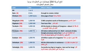Unit Size What it Means
Bit 1 or 0
Byte (B) 8 bits Enough to create a letter
Kilobyte (KB) 1,000 bytes One page of text ‫واحدة‬ ‫صفحة‬
Megabyte (MB) 1,000 KB 5 MB complete works of Shakespeare‫شكسبير‬ ‫أعمال‬
Gigabyte (GB) 1,000 MB Two hour film ‫كامل‬ ‫فيلم‬
Terabyte (TB) 1,000 GB All the books in Library of Congress—about 15 TB ‫كل‬
‫الكونجرس‬ ‫مكتبة‬ ‫في‬ ‫الكتب‬
Petabyte (PB) 1,000 TB All letters delivered by U.S. Mail—amount of data
Google processes every hour ‫البريد‬ ‫في‬ ‫الخطابات‬ ‫كل‬
‫ساعة‬ ‫كل‬ ‫جوجل‬ ‫ينتجها‬ ‫التي‬ ‫والمعلومات‬ ، ‫األمريكي‬
Exabyte (EB) 1,000 PB 10 billion copies of a magazine 10‫مجلة‬ ‫من‬ ‫نسخ‬ ‫بليون‬
‫علمية‬
Zettabyte (ZB) 1,000 EB All the information in existence – 1.2 ZB ‫المعلومات‬ ‫كل‬
‫بالعالم‬ ‫التي‬
Yottabyte (YB) 1,000 PB Currently too big to imagine—but not for long! ‫أكثر‬
‫التخيل‬ ‫علي‬ ‫قدرتنا‬ ‫من‬‫قريبا‬ ‫سيحدث‬ ‫ولكن‬
‫تنتج‬‫أ‬‫مريكا‬254‫يوميا‬ ‫المعلومات‬ ‫من‬ ‫جيجابايت‬
‫المعلومات‬ ‫تضخم‬ ‫معدل‬
Paul
Gandel
 