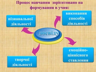 пізнавальної
діяльності
Процес навчання зорієнтовано на
формування в учня:
виконання
способів
діяльності
емоційно-
ціннісного
ставленнятворчої
діяльності
 