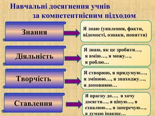 Навчальні досягнення учнів
за компетентнісним підходом
Знання
Діяльність
Творчість
Ставлення
Я знаю (уявлення, факти,
відомості, ознаки, поняття)
Я знаю, як це зробити…,
я вмію…, я можу…,
я роблю…
Я створюю, я придумую…,
я змінюю…, я знаходжу…,
я доповнюю…
Я прагну до…, я хочу
досягти…, я ціную…, я
схвалюю…, я заперечую…,
я думаю інакше…
 
