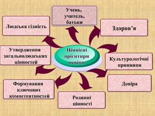 Людська гідність Здоров’я
Культурологічні
принципи
Довіра
Утвердження
загальнолюдських
цінностей
Родинні
цінності
Учень,
учитель,
батьки
Формування
ключових
компетентностей
 