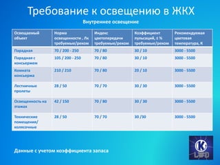 Требование к освещению в ЖКХ
Освещаемый
объект
Норма
освещенности , Лк
требуемые/реком
Индекс
цветопередачи
требуемые/реком
Коэффициент
пульсаций, ≤ %
требуемые/реком
Рекомендуемая
цветовая
температура, К
Парадная 70 / 200 - 250 70 / 80 30 / 10 3000 - 5500
Парадная с
консьержем
105 / 200 - 250 70 / 80 30 / 10 3000 - 5500
Комната
консьержа
210 / 210 70 / 80 20 / 10 3000 - 5500
Лестничные
пролеты
28 / 50 70 / 70 30 / 30 3000 - 5500
Освещенность на
этажах
42 / 150 70 / 80 30 / 30 3000 - 5500
Технические
помещения/
колясочные
28 / 50 70 / 70 30 /30 3000 - 5500
Данные с учетом коэффициента запаса
Внутреннее освещение
 