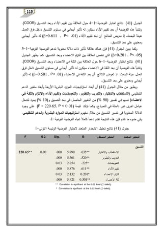 115
‫الجدول‬(41)‫الفرضية‬ ‫اختبار‬ ‫نتائج‬-1-4‫ييق‬‫س‬‫التن‬ ‫وبعد‬ ‫األداء‬ ‫تقييم‬ ‫بين‬ ‫العالقة‬ ‫حول‬(COOR).
‫يل‬‫م‬‫الع‬ ‫فرق‬ ‫داخل‬ ‫التنسيق‬ ‫مستوى‬ ‫في‬ ‫أيجابي‬ ‫تأثير‬ ‫له‬ ‫سيكون‬ ‫األداء‬ ‫تقييم‬ ‫بعد‬ ‫أن‬ ‫الفرضية‬ ‫هذه‬ ‫وتتنبأ‬
‫ي‬‫ن‬‫عي‬‫األداء‬ ‫ييم‬‫ي‬‫تق‬ ‫يد‬‫ع‬‫ب‬ ‫أن‬ ‫يائج‬‫ي‬‫ت‬‫الن‬ ‫يرض‬‫ع‬‫ت‬ ‫إذ‬ .‫يث‬‫ح‬‫الب‬ ‫ة‬(=0.611 , P< .01)‫يابي‬‫ي‬‫ج‬‫أي‬ ‫يأثير‬‫ت‬ ‫يه‬‫ل‬
‫بعد‬ ‫على‬ ‫ومعنوي‬.‫التنسيق‬
‫الجدول‬ ‫يبين‬ ‫وكما‬(41)‫ية‬‫ي‬‫ع‬‫الفر‬ ‫يية‬‫ض‬‫الفر‬ ‫يدعم‬‫ت‬ ‫ية‬‫ي‬‫معنو‬ ‫ية‬‫ل‬‫دال‬ ‫ذات‬ ‫يأثير‬‫ت‬ ‫ية‬‫ق‬‫عال‬ ‫ياك‬‫ن‬‫ه‬ ‫يإن‬‫ف‬-1-5
(=0.201 , P< .05)‫يدول‬‫ج‬‫ال‬ ‫ير‬‫ه‬‫يظ‬ ‫يا‬‫م‬‫ك‬ .‫ييق‬‫س‬‫التن‬ ‫يد‬‫ع‬‫وب‬ ‫ياء‬‫ض‬‫االع‬ ‫ام‬‫ز‬‫ي‬‫ت‬‫ال‬ ‫بين‬ ‫العالقة‬ ‫تخص‬ ‫التي‬
(41)‫الفرضية‬ ‫اختبار‬ ‫نتائج‬-1-6‫ييق‬‫س‬‫التن‬ ‫يد‬‫ع‬‫وب‬ ‫ياء‬‫ض‬‫االع‬ ‫يي‬‫ف‬ ‫ية‬‫ق‬‫الث‬ ‫يين‬‫ب‬ ‫ية‬‫ق‬‫العال‬ ‫حول‬(COOR).
‫فرق‬ ‫داخل‬ ‫التنسيق‬ ‫مستوى‬ ‫في‬ ‫أيجابي‬ ‫تأثير‬ ‫له‬ ‫سيكون‬ ‫االعضاء‬ ‫في‬ ‫الثقة‬ ‫بعد‬ ‫أن‬ ‫الفرضية‬ ‫هذه‬ ‫وتتنبأ‬
‫ال‬ ‫عينة‬ ‫العمل‬‫االعضاء‬ ‫في‬ ‫الثقة‬ ‫بعد‬ ‫أن‬ ‫النتائج‬ ‫تعرض‬ ‫إذ‬ .‫بحث‬(=0.501 , P< .01)‫تأثير‬ ‫له‬
‫بعد‬ ‫على‬ ‫ومعنوي‬ ‫أيجابي‬‫التنسيق‬.
‫خالل‬ ‫من‬ ‫ويظهر‬‫الجدول‬(41)‫يدعم‬‫ل‬‫ا‬ ‫ير‬‫ي‬‫متغ‬ ‫ياد‬‫ع‬‫أب‬‫و‬ ‫األربعة‬ ‫البشرية‬ ‫ارد‬‫و‬‫الم‬ ‫اتيجيات‬‫ر‬‫است‬ ‫أبعاد‬ ‫أن‬
( ‫التنظيمي‬‫االستقطاب‬‫و‬‫االختيار‬‫التطوير‬‫و‬ ‫التدريب‬‫و‬ ،،‫فوي‬ ‫الثقوة‬‫و‬ ‫ام‬‫ز‬‫االلت‬‫و‬ ‫الداء‬ ‫وتقييم‬ ‫التعويضيات‬‫و‬
‫االعضواء‬‫يير‬‫س‬‫تف‬ ‫يي‬‫ف‬ ‫يهم‬‫س‬‫ت‬ )(% 90)‫يد‬‫ع‬‫ب‬ ‫يي‬‫ف‬ ‫يل‬‫ص‬‫الحا‬ ‫ير‬‫ي‬‫التغي‬ ‫ين‬‫م‬‫و‬ ‫ييق‬‫س‬‫التن‬(% 10)‫يدخل‬‫ت‬‫ل‬ ‫يود‬‫ع‬‫ي‬
‫ية‬‫م‬‫قي‬ ‫يد‬‫ك‬‫تؤ‬ ‫يا‬‫م‬‫وك‬ .‫يوذج‬‫م‬‫الن‬ ‫يي‬‫ف‬ ‫ية‬‫ل‬‫داخ‬ ‫ير‬‫ي‬‫غ‬ ‫ى‬‫ير‬‫خ‬‫ا‬ ‫يل‬‫م‬‫ا‬‫و‬‫ع‬(F = 220.65, P < 0.01)‫يود‬‫ج‬‫و‬ ‫يى‬‫ل‬‫ع‬
‫تفسير‬ ‫في‬ ‫المعنوية‬ ‫الداللة‬‫التنسيق‬‫يو‬‫ه‬‫مف‬ ‫خالل‬ ‫من‬‫م‬‫التنظيموي‬ ‫الودعم‬‫و‬ ‫البشورية‬ ‫ارد‬‫و‬‫المو‬ ‫اتيجيات‬‫ر‬‫است‬.
‫عية‬‫الفر‬ ‫الفرضية‬ ‫تجاه‬ ‫ا‬‫ال‬‫كام‬ ‫ا‬‫ا‬‫دعم‬ ‫تقدم‬ ‫النتيجة‬ ‫هذه‬ ‫فإن‬ ‫تقدم‬ ‫ما‬ ‫ضوء‬ ‫وفي‬-1.
‫جدول‬(41)‫الرئيسة‬ ‫الفرضية‬ ‫الختبار‬ ‫المتعدد‬ ‫االنحدار‬ ‫تحليل‬ ‫نتائج‬‫االولى‬-1
F R 2 Sig. T B ‫المستقل‬ ‫المتغير‬ ‫المعتمد‬ ‫المتغير‬
‫التنسيق‬
220.65** 0.90 .000 5.990 .635** ‫االستقطاب‬‫و‬‫االختيار‬
.000 5.561 .520** ‫التطوير‬‫و‬ ‫يب‬‫ر‬‫التد‬
0.03 2.254 .225* ‫التعويضات‬
.000 5.876 .611** ‫األداء‬ ‫تقييم‬
0.03 2.132 0.201* ‫االعضاء‬ ‫ام‬‫ز‬‫الت‬
.000 5.421 0.501** ‫االعضاء‬ ‫ثقة‬
** Correlation is significant at the 0.01 level (2-tailed).
* Correlation is significant at the 0.05 level (2-tailed).
 