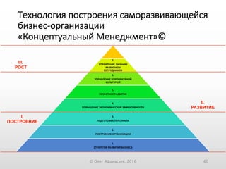 Технология построения саморазвивающейся
бизнес-организации
«Концептуальный Менеджмент»©
© Олег Афанасьев, 2016 60
 