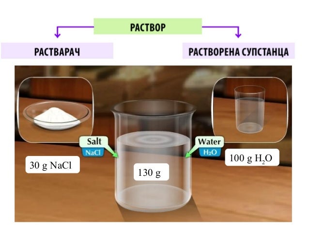 раствори и растворљивост