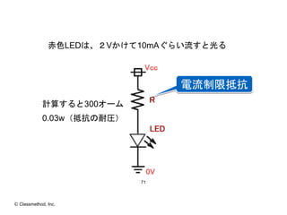 71
Ⓒ Classmethod, Inc.
電流制限抵抗
赤色LEDは、２Vかけて10mAぐらい流すと光る
計算すると300オーム
0.03w（抵抗の耐圧）
 