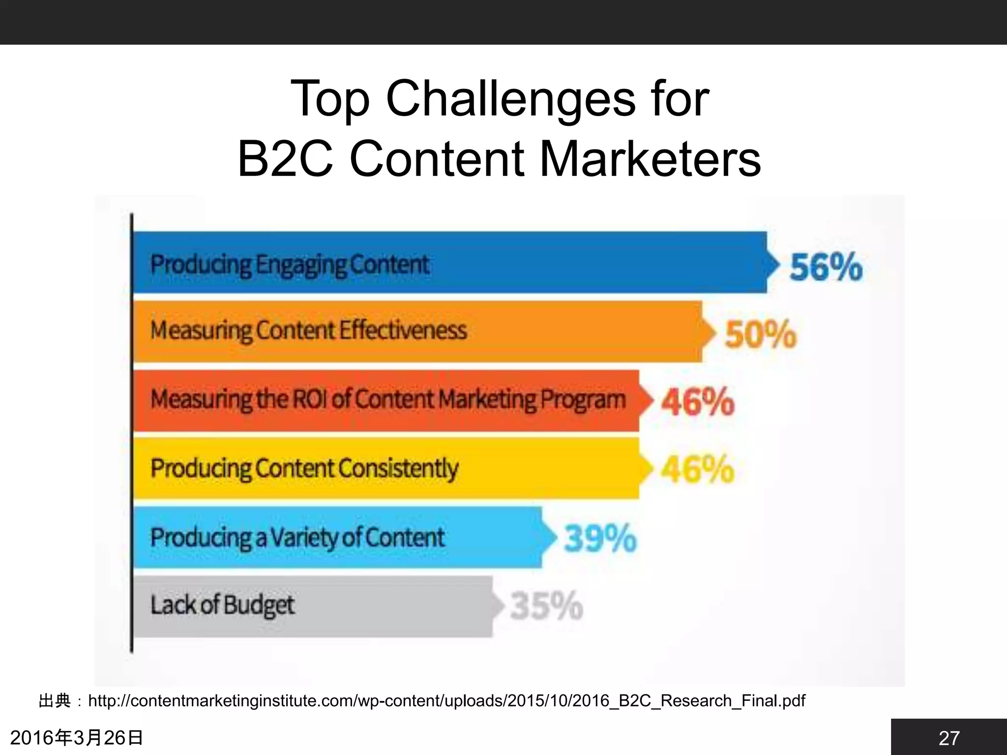 27
Top Challenges for
B2C Content Marketers
2016年3月26日
出典：http://contentmarketinginstitute.com/wp-content/uploads/2015/10/2016_B2C_Research_Final.pdf
 