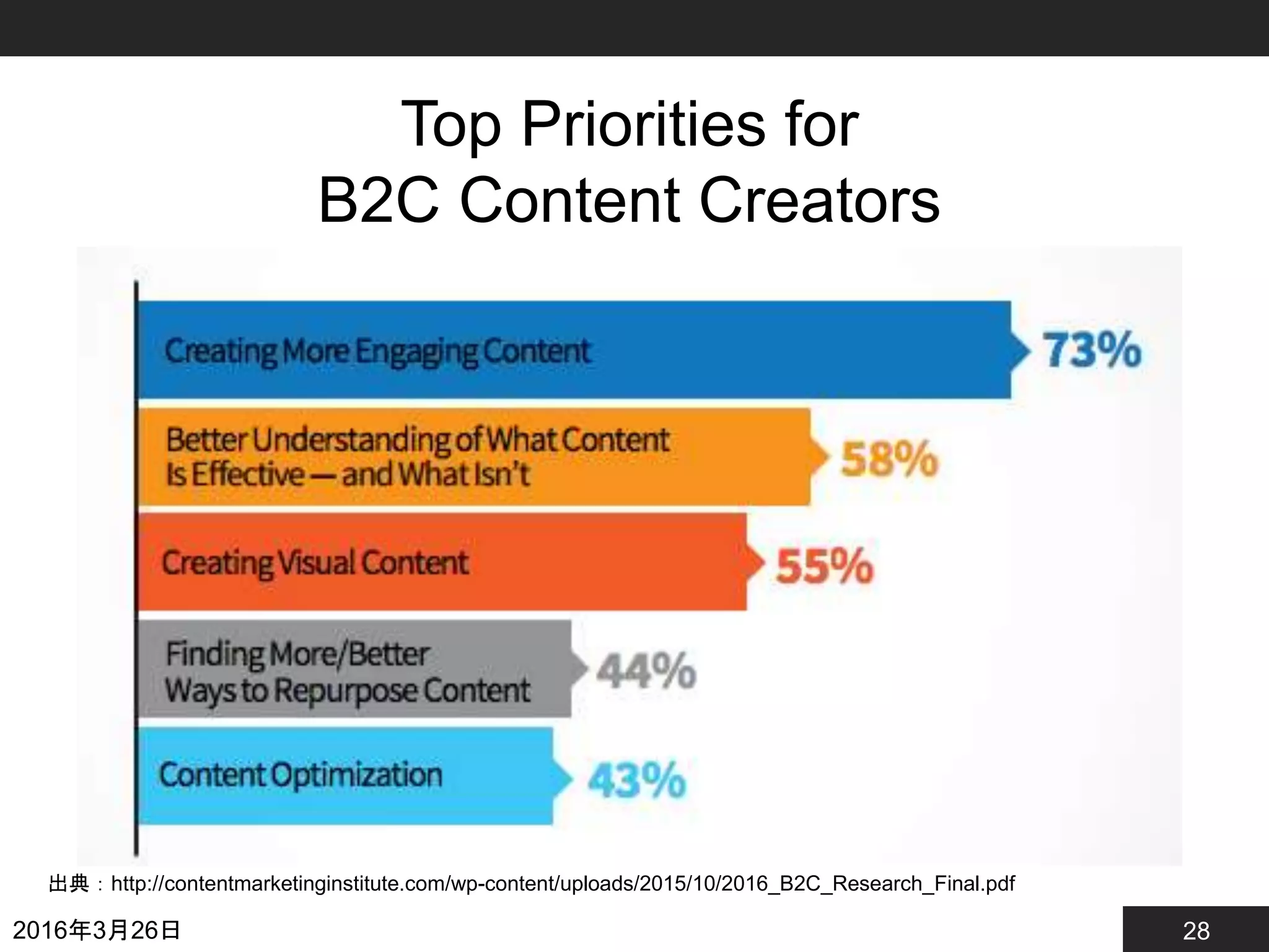 28
Top Priorities for
B2C Content Creators
2016年3月26日
出典：http://contentmarketinginstitute.com/wp-content/uploads/2015/10/2016_B2C_Research_Final.pdf
 