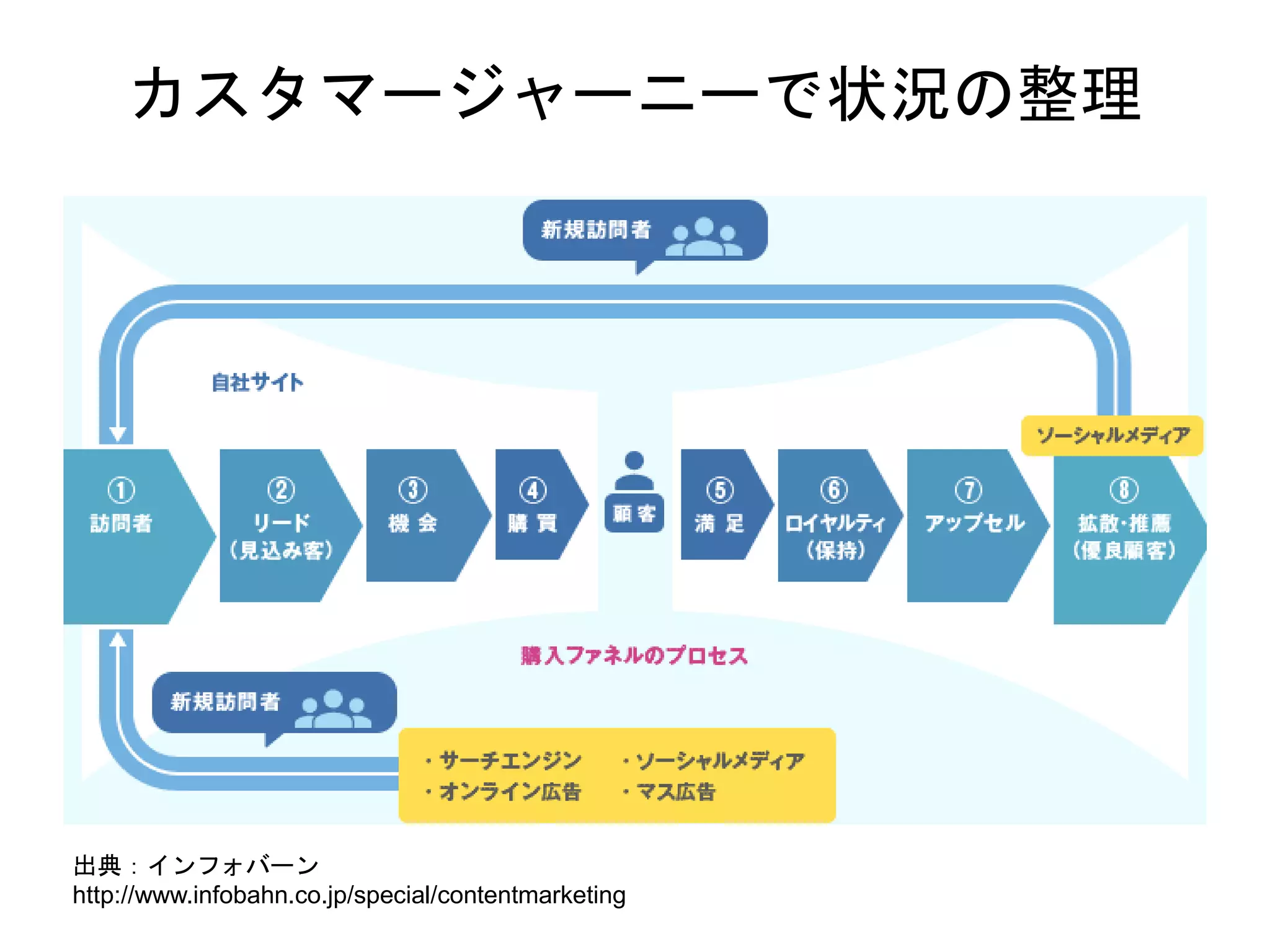 カスタマージャーニーで状況の整理
出典：インフォバーン
http://www.infobahn.co.jp/special/contentmarketing
 