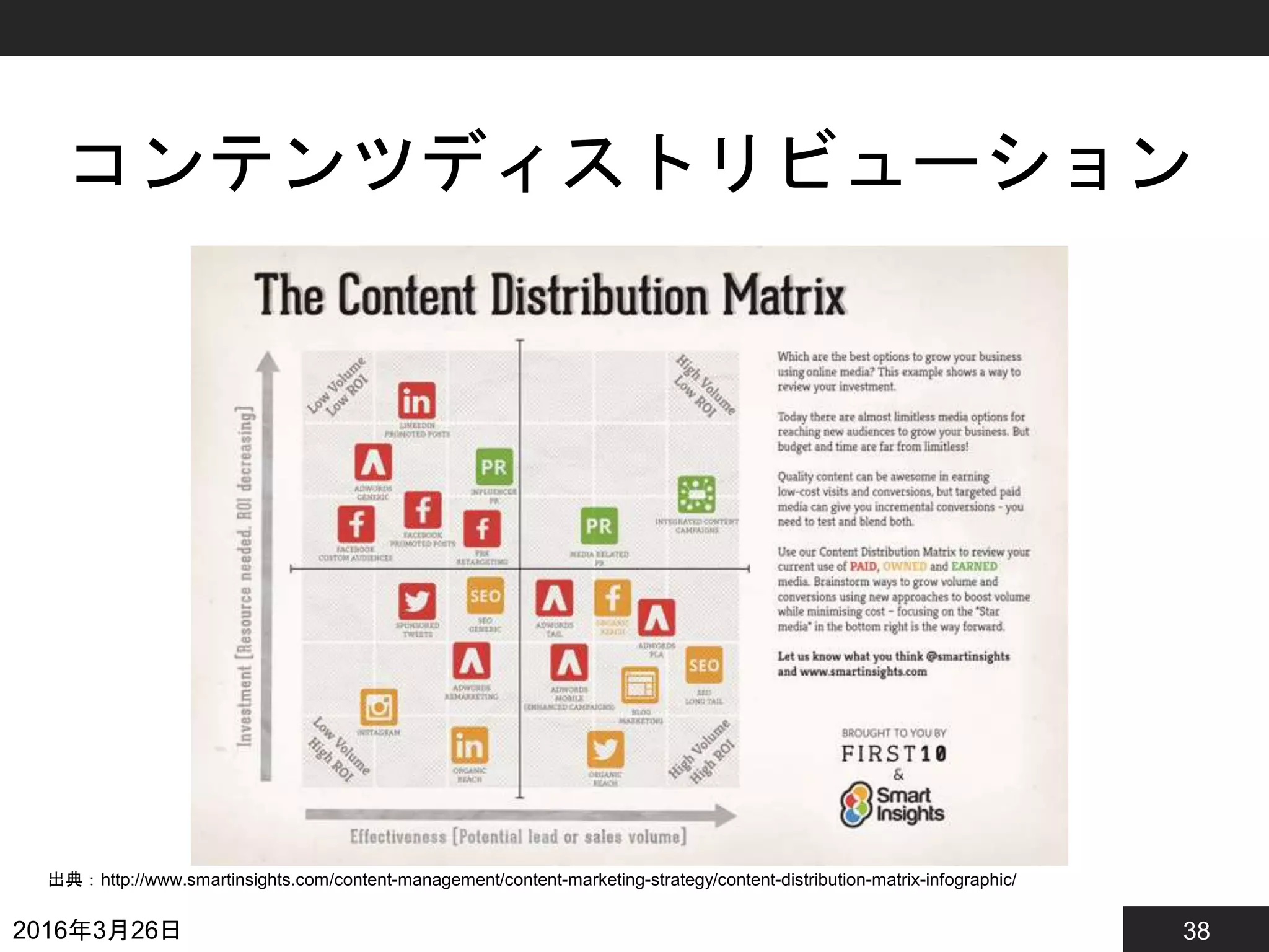 38
コンテンツディストリビューション
2016年3月26日
出典：http://www.smartinsights.com/content-management/content-marketing-strategy/content-distribution-matrix-infographic/
 