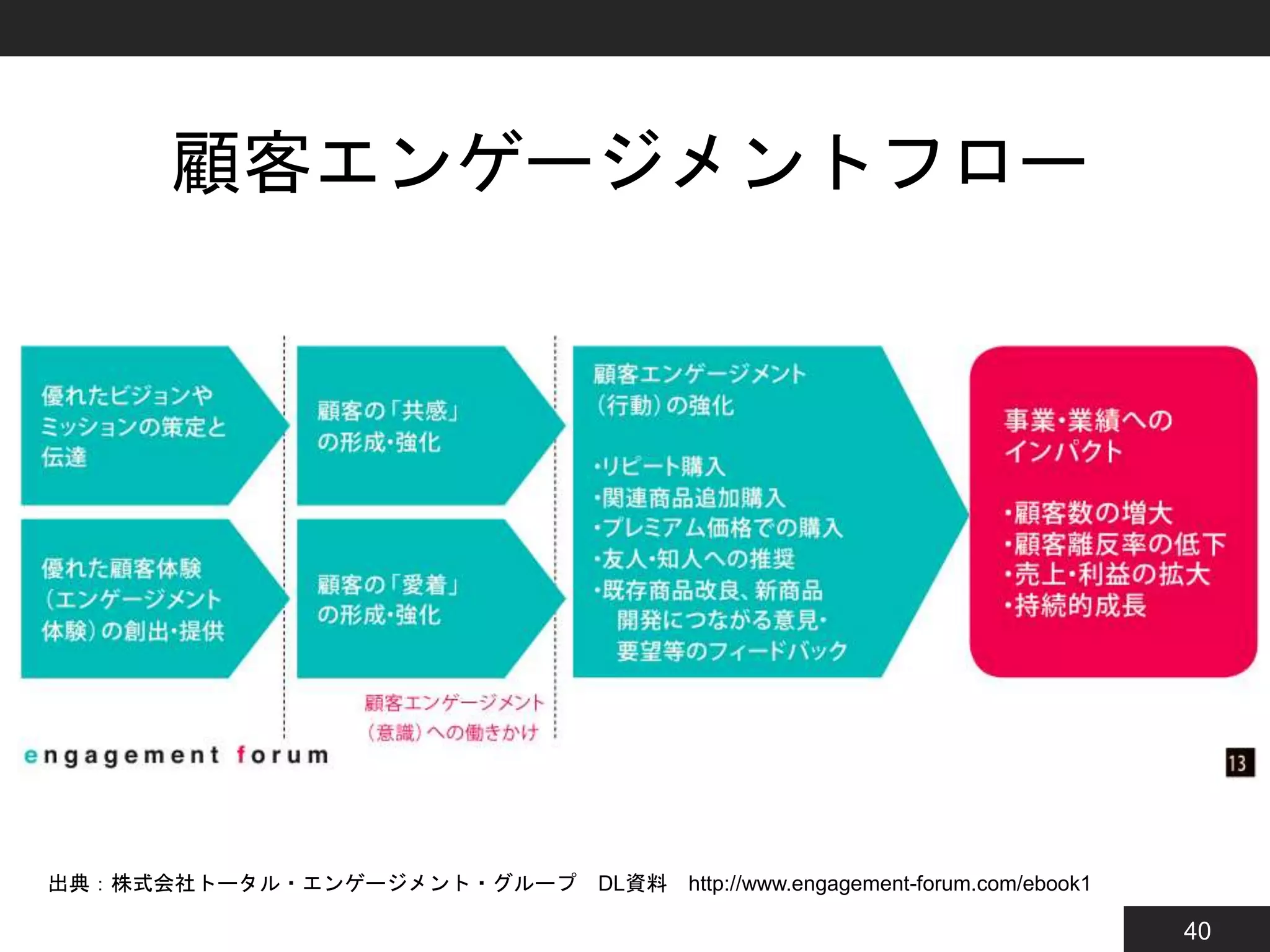 40
顧客エンゲージメントフロー
出典：株式会社トータル・エンゲージメント・グループ DL資料 http://www.engagement-forum.com/ebook1
 
