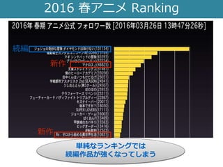 Shangrila Anime Apiを利用してアニメ関連のビッグデータ解析を最速で行う