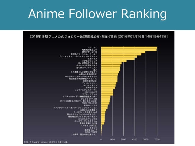 Shangrila Anime Apiを利用してアニメ関連のビッグデータ解析を最速で行う