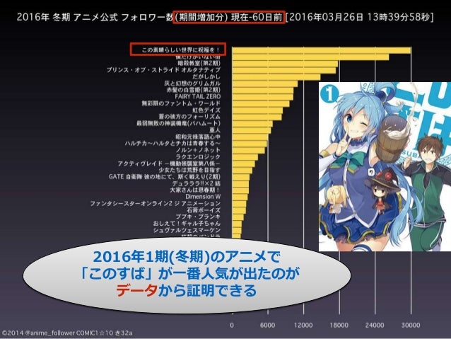 Shangrila Anime Apiを利用してアニメ関連のビッグデータ解析を最速で行う