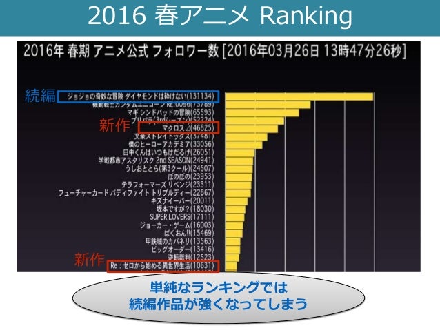 ぜいたくアニメ ランキング 2016 春 アニメ画像