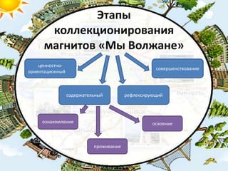 Этапы
коллекционирования
магнитов «Мы Волжане»
ценностно-
ориентационный
совершенствование
рефлексирующийсодержательный
ознакомление освоение
проживание
 