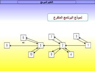 التعليم المبرمج