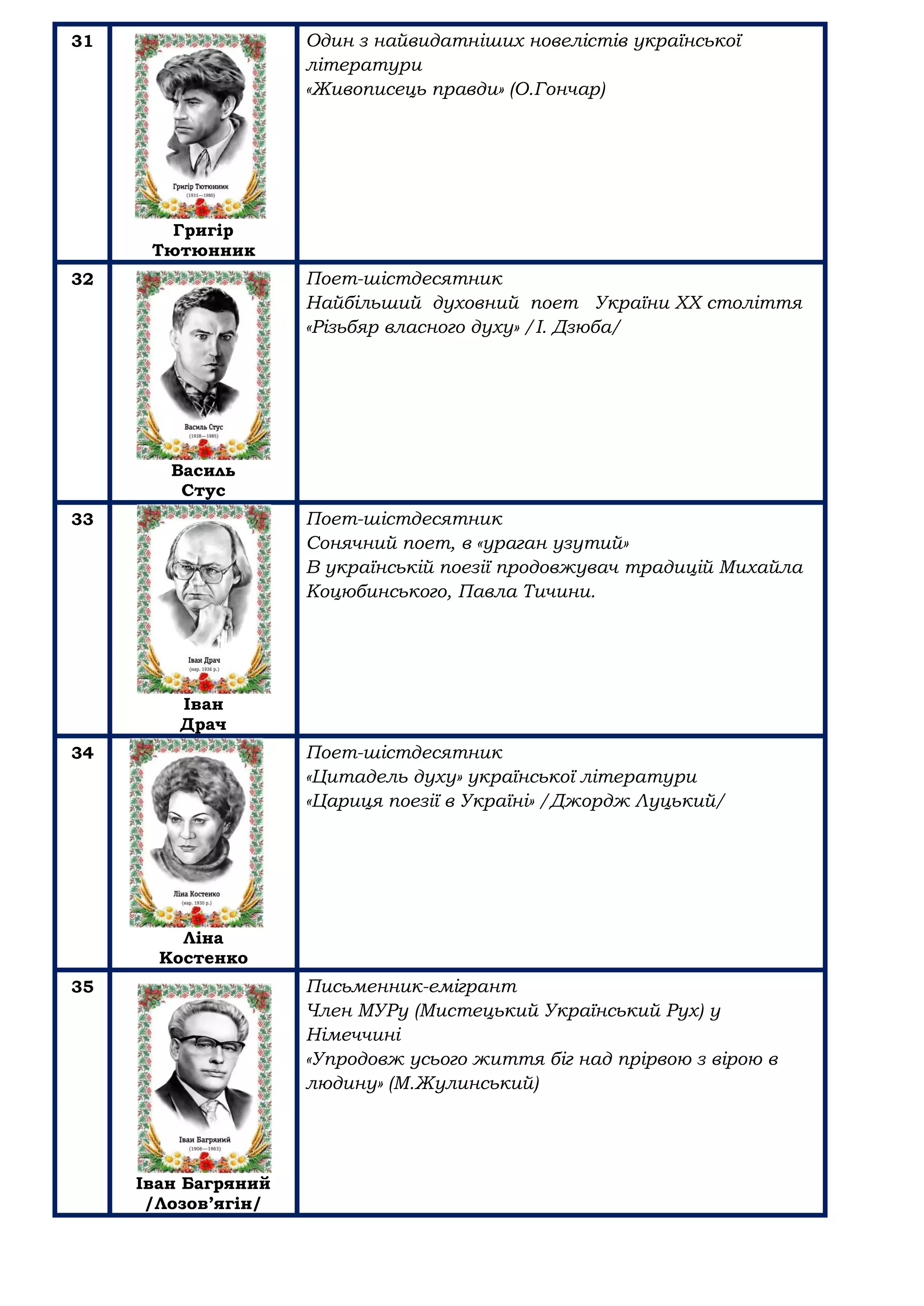 31
Григір
Тютюнник
Один з найвидатніших новелістів української
літератури
«Живописець правди» (О.Гончар)
32
Василь
Стус
Поет-шістдесятник
Найбільший духовний поет України XX століття
«Різьбяр власного духу» /І. Дзюба/
33
Іван
Драч
Поет-шістдесятник
Сонячний поет, в «ураган узутий»
В українській поезії продовжувач традицій Михайла
Коцюбинського, Павла Тичини.
34
Ліна
Костенко
Поет-шістдесятник
«Цитадель духу» української літератури
«Цариця поезії в Україні» /Джордж Луцький/
35
Іван Багряний
/Лозов’ягін/
Письменник-емігрант
Член МУРу (Мистецький Український Рух) у
Німеччині
«Упродовж усього життя біг над прірвою з вірою в
людину» (М.Жулинський)
 