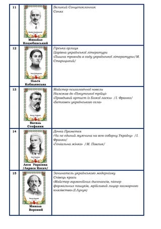 11
Михайло
Коцюбинський
Великий Сонцепоклонник
Сонях
12
Ольга
Кобилянська
Гірська орлиця
Царівна української літератури
«П...