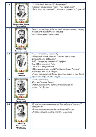 16
Олександр Олесь
/Кандиба/
«Український Гейне» /Х. Алчевська/
«Справжній ліричний поет» /О. Єфименко/
«Бард національного відродження» /Максим Горький/
17
Володимир
Винниченко
Автор першого українського фантастичного роману
Майстер психологічного аналізу
«Прозаїк із божих пестощів»
18
Павло
Тичина
Поет світового масштабу
«Дивний мрійник з очима дитини і розумом
філософа» /С. Єфремов/
Хліборобський (селянський) Орфей
Бард Центральної Ради
Сонячний кларнетист
«Яблуневоцвітний геній України» /Олесь Гончар/
«Феномен доби» /В. Стус/
«Геній, примушений бути пігмеєм, блазень при дворі
кривавого короля» /В. Стус/
19
Максим
Рильський
Поет-неокласик
Максим Золоте Серце
«Рильський досить витончений і складний
поет» /М. Зеров/
20
Микола
Хвильовий
/Фітільов/
«Основоположник справжньої української прози» /О.
Білецький/
«Основоположник української прози ХХст.»
«Революціонер з голови до п'ят» (А.Лебідь)
 