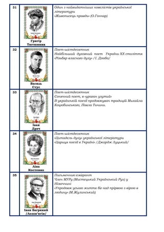 31
Григір
Тютюнник
Один з найвидатніших новелістів української
літератури
«Живописець правди» (О.Гончар)
32
Василь
Стус
Поет-шістдесятник
Найбільший духовний поет України XX століття
«Різьбяр власного духу» /І. Дзюба/
33
Іван
Драч
Поет-шістдесятник
Сонячний поет, в «ураган узутий»
В українській поезії продовжувач традицій Михайла
Коцюбинського, Павла Тичини.
34
Ліна
Костенко
Поет-шістдесятник
«Цитадель духу» української літератури
«Цариця поезії в Україні» /Джордж Луцький/
35
Іван Багряний
/Лозов’ягін/
Письменник-емігрант
Член МУРу (Мистецький Український Рух) у
Німеччині
«Упродовж усього життя біг над прірвою з вірою в
людину» (М.Жулинський)
 