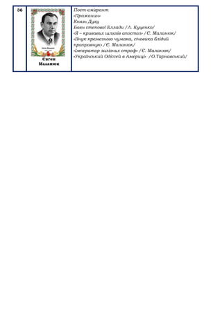 36
Євген
Маланюк
Поет-емігрант
«Пражанин»
Князь Духу
Боян степової Еллади /Л. Куценко/
«Я – кривавих шляхів апостол» /Є. Маланюк/
«Внук кремезного чумака, січовика блідий
праправнук» /Є. Маланюк/
«Імператор залізних строф» /Є. Маланюк/
«Український Одіссей в Америці» /О.Тарнавський/
 