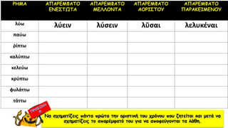 ΡΗΜΑ ΑΠΑΡΕΜΦΑΤΟ
ΕΝΕΣΤΩΤΑ
ΑΠΑΡΕΜΦΑΤΟ
ΜΕΛΛΟΝΤΑ
ΑΠΑΡΕΜΦΑΤΟ
ΑΟΡΙΣΤΟΥ
ΑΠΑΡΕΜΦΑΤΟ
ΠΑΡΑΚΕΙΜΕΝΟΥ
λύω λύειν λύσειν λῦσαι λελυκέναι
παύω
ῥίπτω
καλύπτω
κελεύω
κρύπτω
φυλάττω
τάττω
Να σχηματίζεις πάντα πρώτα την οριστική του χρόνου που ζητείται και μετά να
σχηματίζεις το απαρέμφατό του για να αποφεύγονται τα λάθη.
 