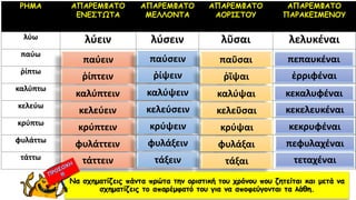 ΡΗΜΑ ΑΠΑΡΕΜΦΑΤΟ
ΕΝΕΣΤΩΤΑ
ΑΠΑΡΕΜΦΑΤΟ
ΜΕΛΛΟΝΤΑ
ΑΠΑΡΕΜΦΑΤΟ
ΑΟΡΙΣΤΟΥ
ΑΠΑΡΕΜΦΑΤΟ
ΠΑΡΑΚΕΙΜΕΝΟΥ
λύω λύειν λύσειν λῦσαι λελυκέναι
παύω
ῥίπτω
καλύπτω
κελεύω
κρύπτω
φυλάττω
τάττω
παύειν παύσειν παῦσαι πεπαυκέναι
ῥίπτειν ῥίψειν ῥῖψαι ἐρριφέναι
καλύπτειν καλύψειν καλύψαι κεκαλυφέναι
κελεύειν κελεύσειν κελεῦσαι κεκελευκέναι
κρύπτειν κρύψειν κρύψαι κεκρυφέναι
φυλάττειν φυλάξειν φυλάξαι πεφυλαχέναι
τάττειν τάξειν τάξαι τεταχέναι
Να σχηματίζεις πάντα πρώτα την οριστική του χρόνου που ζητείται και μετά να
σχηματίζεις το απαρέμφατό του για να αποφεύγονται τα λάθη.
 
