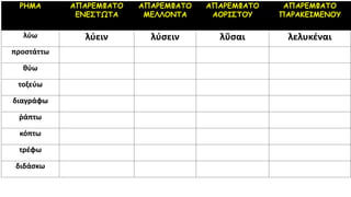 ΡΗΜΑ ΑΠΑΡΕΜΦΑΤΟ
ΕΝΕΣΤΩΤΑ
ΑΠΑΡΕΜΦΑΤΟ
ΜΕΛΛΟΝΤΑ
ΑΠΑΡΕΜΦΑΤΟ
ΑΟΡΙΣΤΟΥ
ΑΠΑΡΕΜΦΑΤΟ
ΠΑΡΑΚΕΙΜΕΝΟΥ
λύω λύειν λύσειν λῦσαι λελυκέναι
προστάττω
θύω
τοξεύω
διαγράφω
ῥάπτω
κόπτω
τρέφω
διδάσκω
 