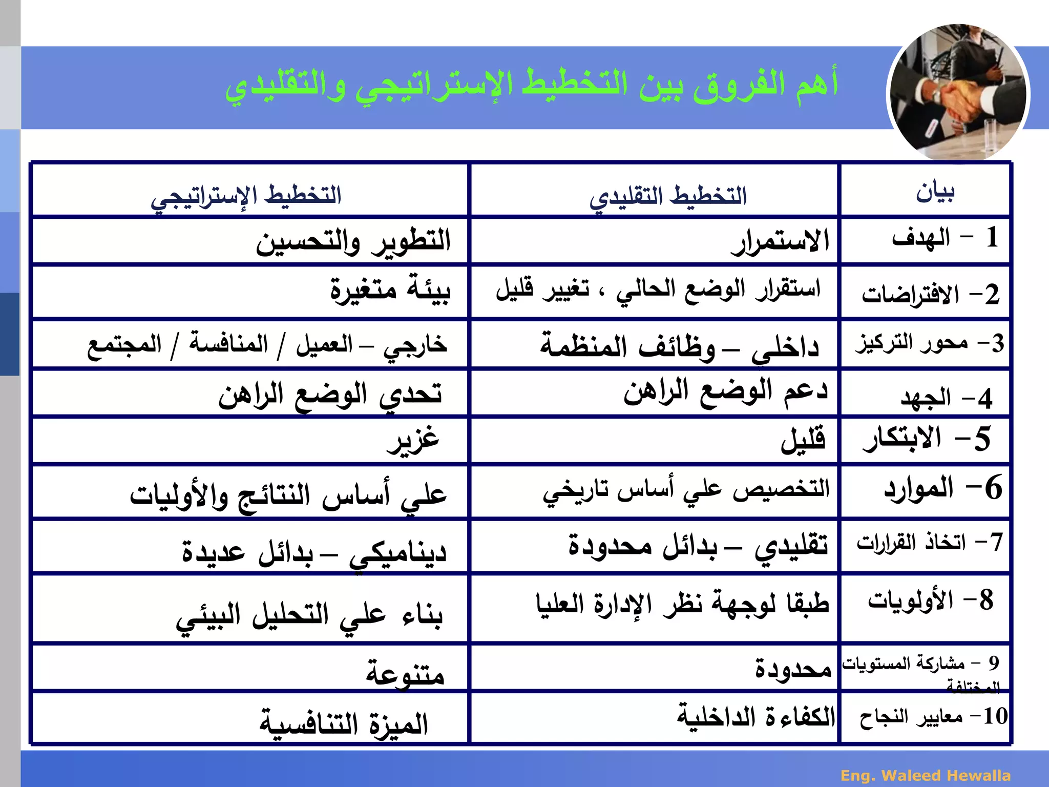 ‫التقليدي‬ ‫التخطيط‬‫اتيجي‬‫ر‬‫اإلست‬ ‫التخطيط‬
1-‫الهدف‬‫ار‬‫ر‬‫االستم‬‫التحسين‬‫و‬ ‫التطوير‬
‫ة‬‫متغير‬ ‫بيئة‬ ‫تغيي‬ ، ‫الحالي‬ ‫الوضع‬ ‫ار‬‫ر‬‫استق‬‫قليل‬ ‫ر‬ 2-‫اضات‬‫ر‬‫االفت‬
‫خارجي‬–‫العميل‬/‫المنافسة‬/‫المجتمع‬ ‫داخلي‬–‫المنظمة‬ ‫وظائف‬ 3-‫التركيز‬ ‫محور‬
‫تحدي‬‫الوضع‬‫اهن‬‫ر‬‫ال‬ ‫اهن‬‫ر‬‫ال‬ ‫الوضع‬ ‫دعم‬ 4-‫الجهد‬
‫غزير‬ ‫قليل‬ 5-‫االبتكار‬
‫األولي‬‫و‬ ‫النتائج‬ ‫أساس‬ ‫علي‬‫ات‬ ‫تاريخي‬ ‫أساس‬ ‫علي‬ ‫التخصيص‬ 6-‫ارد‬‫و‬‫الم‬
‫ديناميكي‬–‫عديدة‬ ‫بدائل‬ ‫تقليدي‬–‫محدودة‬ ‫بدائل‬ 7-‫ات‬‫ر‬‫ا‬‫ر‬‫الق‬ ‫اتخاذ‬
‫البيئي‬ ‫التحليل‬ ‫علي‬ ‫بناء‬ ‫العلي‬ ‫ة‬‫اإلدار‬ ‫نظر‬ ‫لوجهة‬ ‫طبقا‬‫ا‬ 8-‫األولويات‬
‫متنوعة‬ ‫محدودة‬ 9-‫المستويات‬ ‫مشاركة‬
‫المختلفة‬
‫التنافسية‬ ‫ة‬‫الميز‬ ‫الداخلية‬ ‫الكفاءة‬ 10-‫النجاح‬ ‫معايير‬
‫بيان‬
‫والتقليدي‬ ‫اإلستراتيجي‬ ‫التخطيط‬ ‫بين‬ ‫الفروق‬ ‫أهم‬
Eng. Waleed Hewalla
 