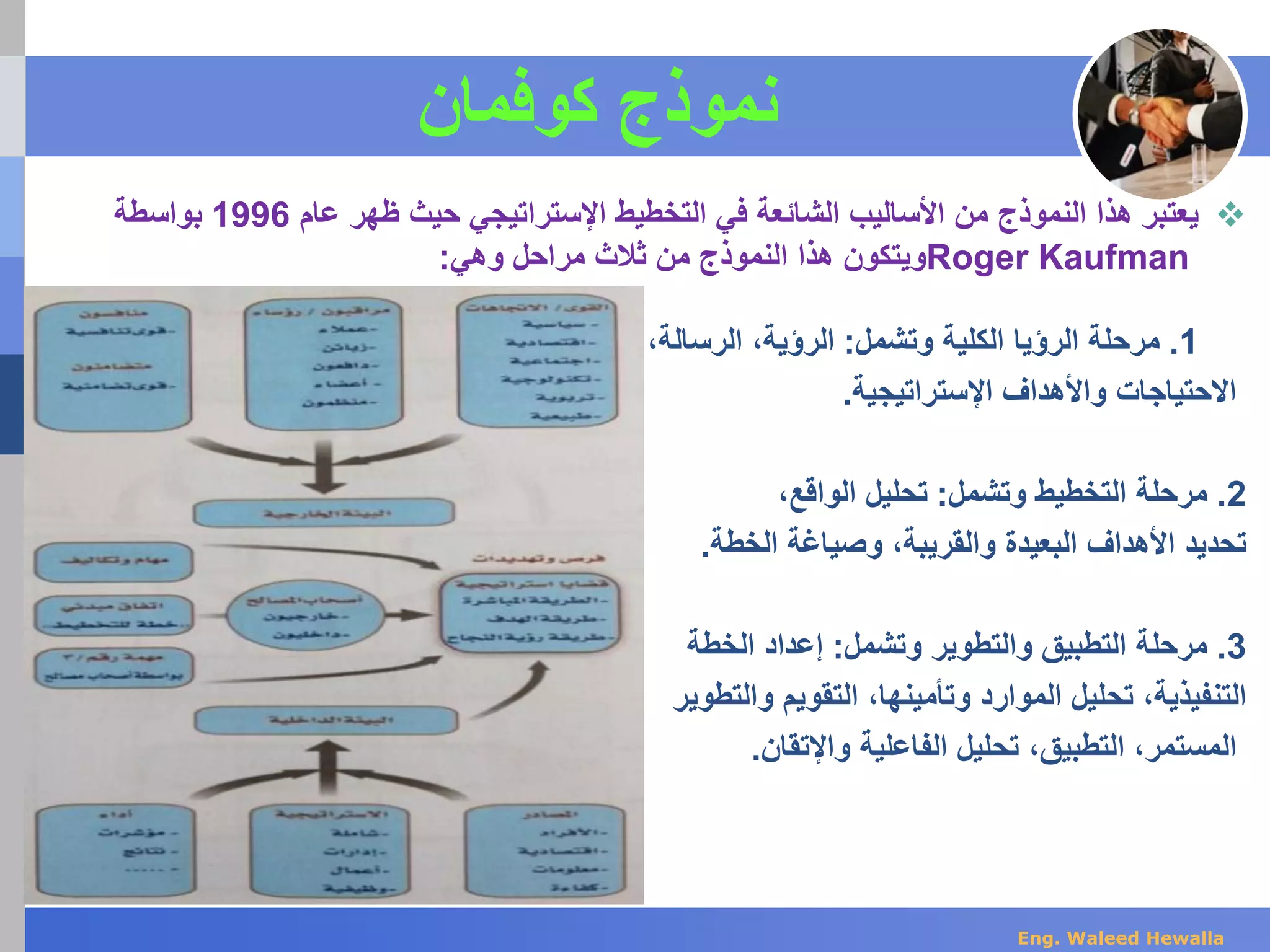 ‫كوفمان‬ ‫نموذج‬
‫عام‬ ‫ظهر‬ ‫حيث‬ ‫اإلستراتيجي‬ ‫التخطيط‬ ‫في‬ ‫الشائعة‬ ‫األساليب‬ ‫من‬ ‫النموذج‬ ‫هذا‬ ‫يعتبر‬1996‫بواسطة‬
Roger Kaufman‫وهي‬ ‫مراحل‬ ‫ثالث‬ ‫من‬ ‫النموذج‬ ‫هذا‬ ‫ويتكون‬:
1.‫وتشمل‬ ‫الكلية‬ ‫الرؤيا‬ ‫مرحلة‬:‫الرسالة‬ ،‫الرؤية‬،
‫اإلستراتيجية‬ ‫واألهداف‬ ‫االحتياجات‬.
2.‫وتشمل‬ ‫التخطيط‬ ‫مرحلة‬:،‫الواقع‬ ‫تحليل‬
‫تحديد‬‫الخطة‬ ‫وصياغة‬ ،‫والقريبة‬ ‫البعيدة‬ ‫األهداف‬.
3.‫وتشمل‬ ‫والتطوير‬ ‫التطبيق‬ ‫مرحلة‬:‫الخطة‬ ‫إعداد‬
‫التنفيذية‬‫التقويم‬ ،‫وتأمينها‬ ‫الموارد‬ ‫تحليل‬ ،‫والتطوير‬
‫واإلتقان‬ ‫الفاعلية‬ ‫تحليل‬ ،‫التطبيق‬ ،‫المستمر‬.
Eng. Waleed Hewalla
 