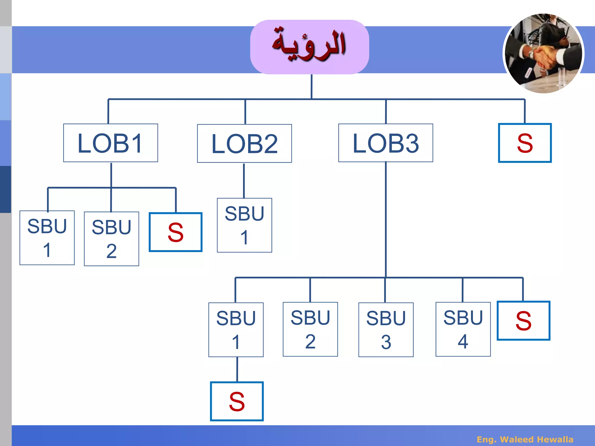 ‫الرؤية‬
LOB1 LOB2 LOB3 S
S
S
S
SBU
1
SBU
2
SBU
1
SBU
1
SBU
2
SBU
3
SBU
4
Eng. Waleed Hewalla
 