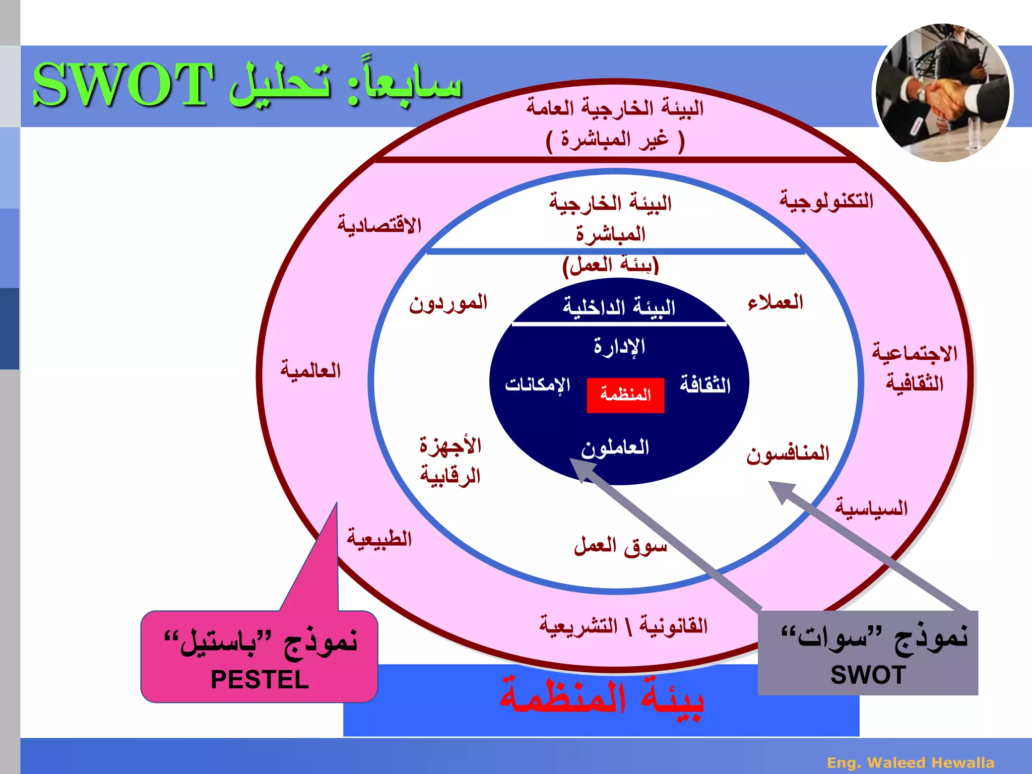 ‫المنظمة‬ ‫بيئة‬
‫العامة‬ ‫الخارجية‬ ‫البيئة‬
(‫المباشرة‬ ‫غير‬)
‫التكنولوجي‬‫ة‬
‫االجتماعية‬
‫الثقافية‬
‫السياسية‬
‫القانونية‬‫التشريع‬‫ية‬
‫الطبيعية‬
‫العالمية‬
‫االقتصادية‬
‫الخارجية‬ ‫البيئة‬
‫المباشرة‬
(‫العمل‬ ‫بيئة‬)
‫العمالء‬
‫المنافسون‬
‫العمل‬ ‫سوق‬
‫األجهزة‬
‫الرقابية‬
‫الموردون‬ ‫الداخلية‬ ‫البيئة‬
‫اإلدارة‬
‫الثقاف‬‫ة‬‫اإلمكانات‬
‫العاملون‬
‫المنظمة‬
‫نموذج‬”‫باستيل‬“
PESTEL
‫نموذج‬”‫سوات‬“
SWOT
‫سابع‬‫ا‬‫ا‬:‫تحليل‬SWOT
Eng. Waleed Hewalla
 