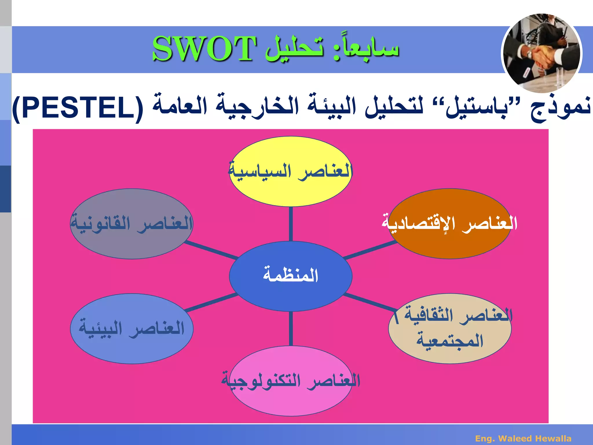 ‫نموذج‬”‫باستيل‬“‫الخارجية‬ ‫البيئة‬ ‫لتحليل‬‫العامة‬(PESTEL)
‫القانونية‬ ‫العناصر‬
‫البيئية‬ ‫العناصر‬
‫التكنولوجية‬ ‫العناصر‬
‫الثقافية‬ ‫العناصر‬
‫المجتمعية‬
‫اإلقتصادية‬ ‫العناصر‬
‫السياسية‬ ‫العناصر‬
‫المنظمة‬
‫سابع‬‫ا‬‫ا‬:‫تحليل‬SWOT
Eng. Waleed Hewalla
 